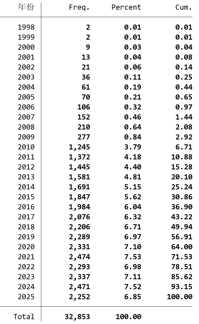 2中国县域政府工作报告-历年报告数量